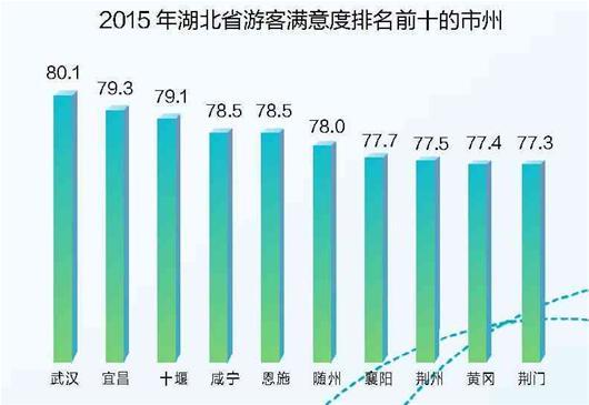 【组图】图文:2015年湖北省旅游发展评价报告(摘要)